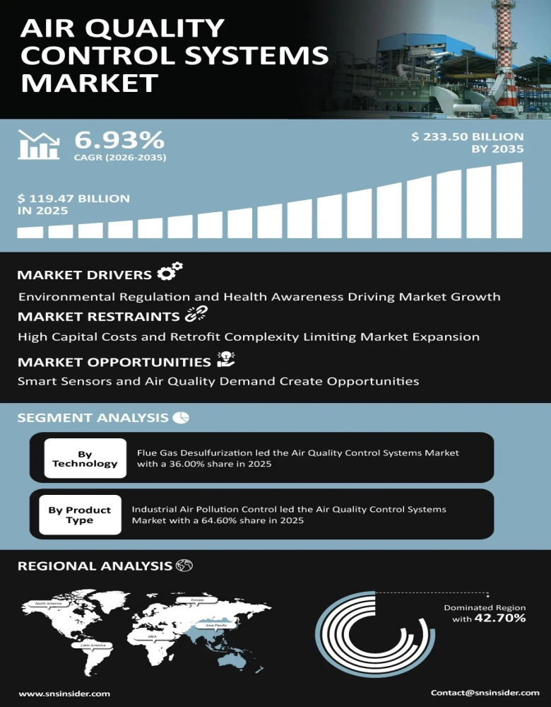 Air Quality Control Systems Market