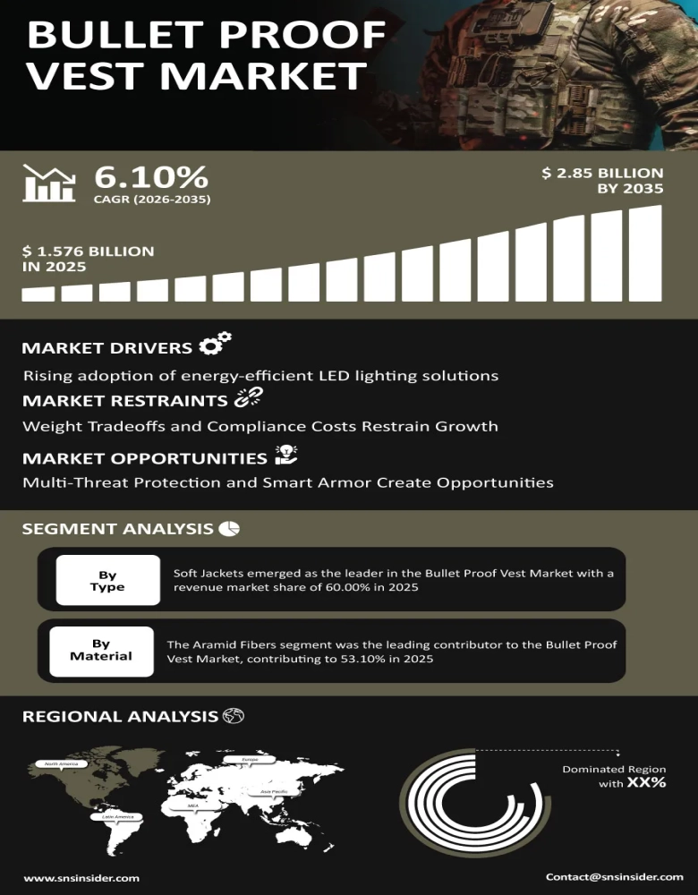 Bullet Proof Vest Market Infographic