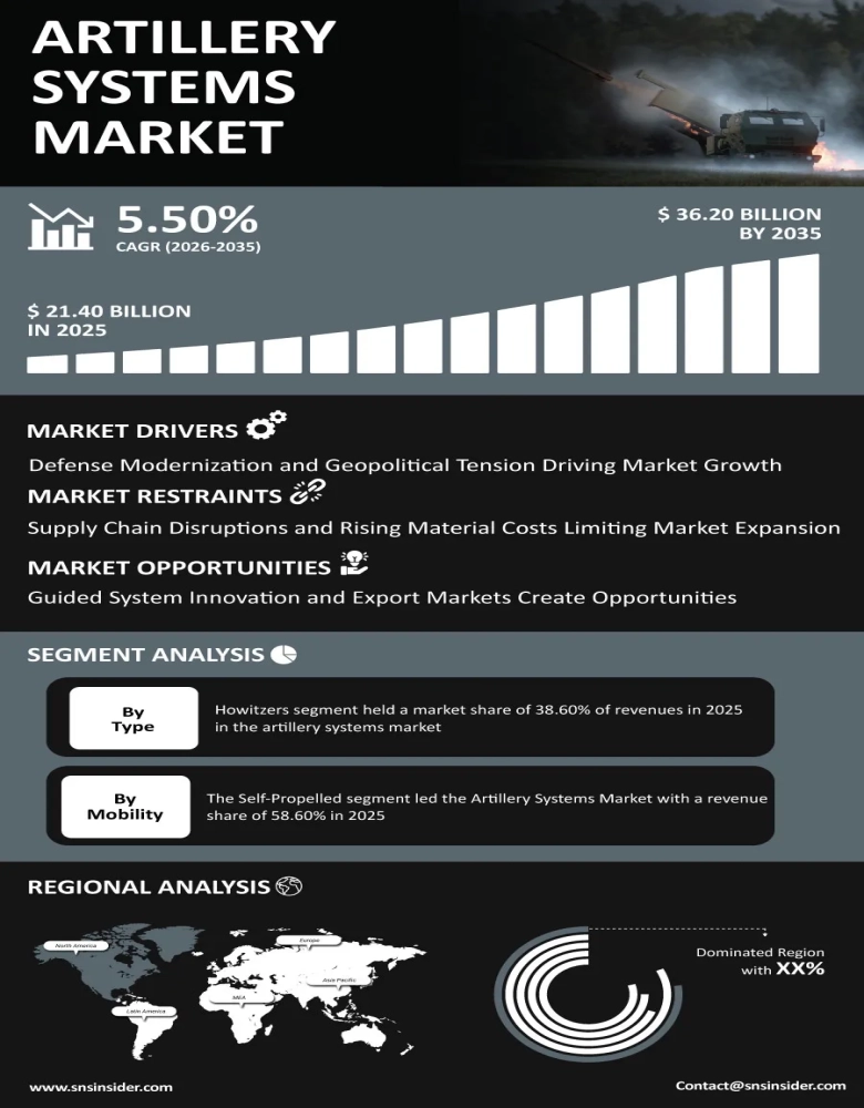 Artillery Systems Market Infographic
