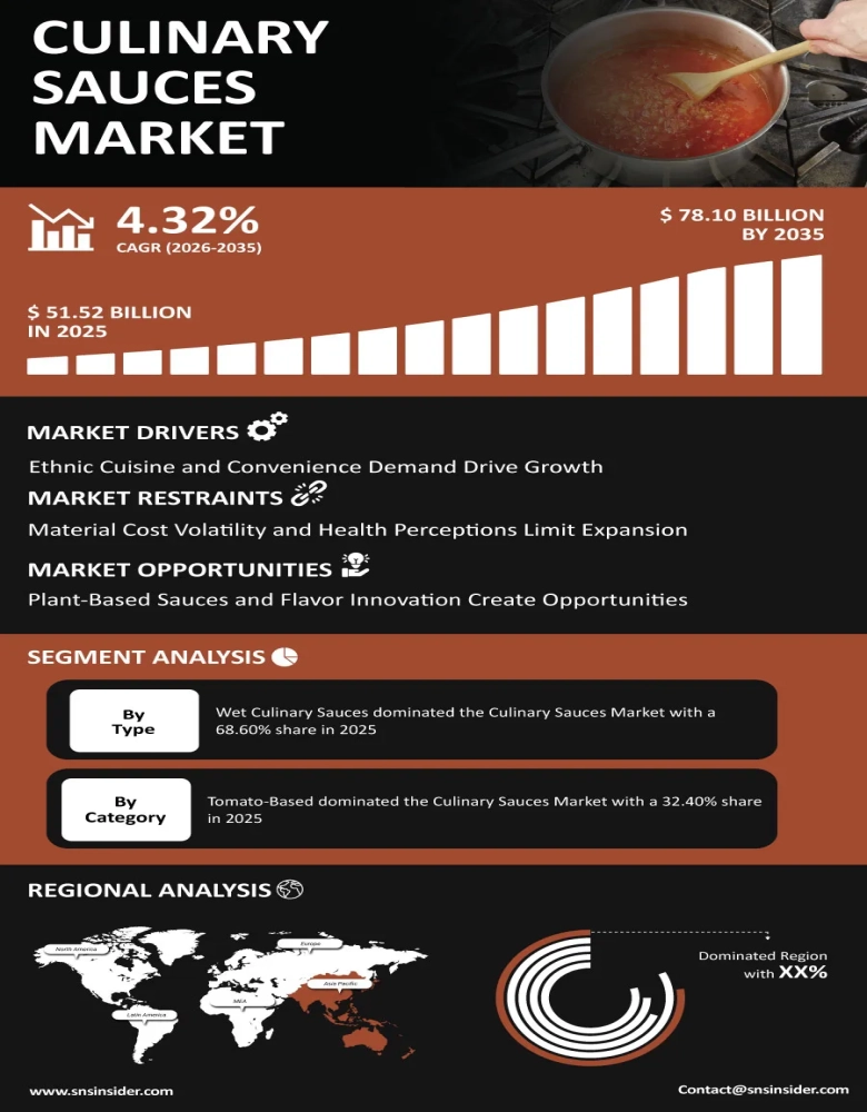Culinary Sauces Market Infographic