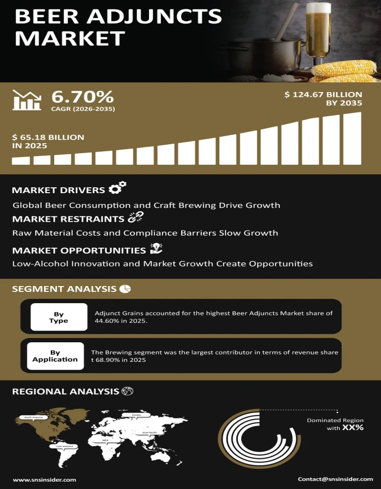 Beer Adjuncts Market Infographic
