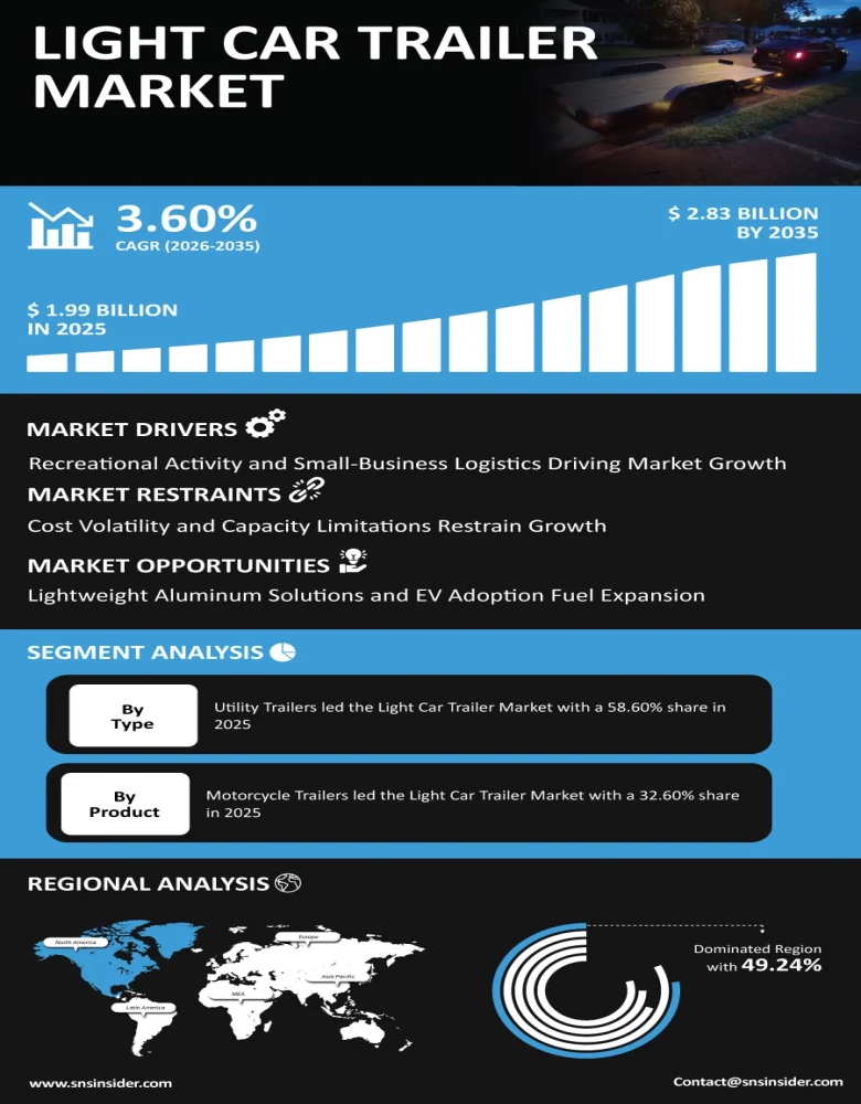 Light Car Trailer Market Insights