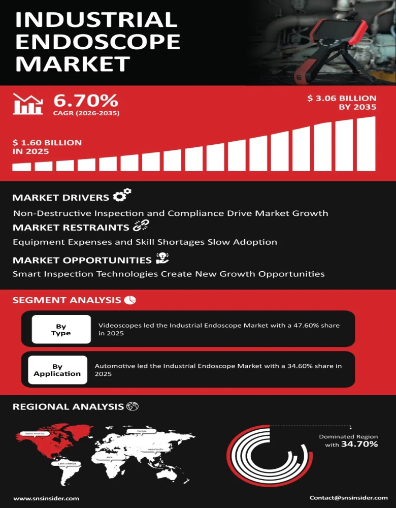 Industrial Endoscope Market Insights