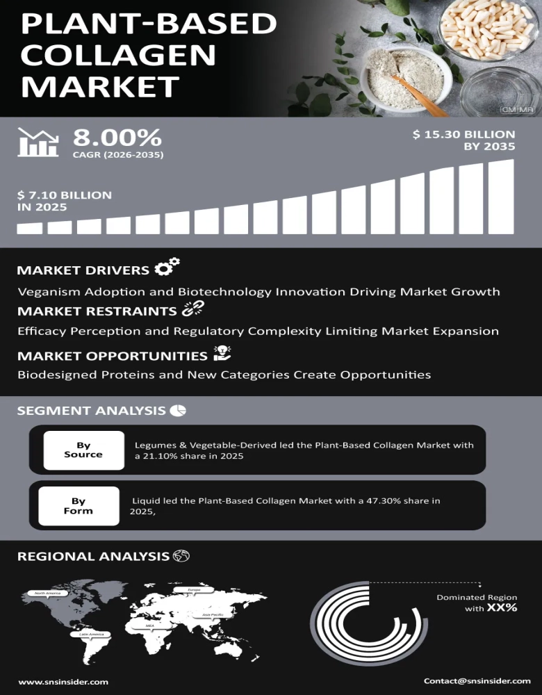 Plant-Based Collagen Market