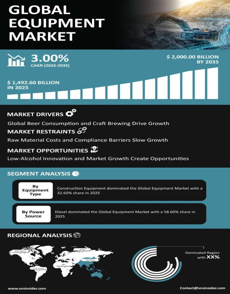 Global Equipment Market