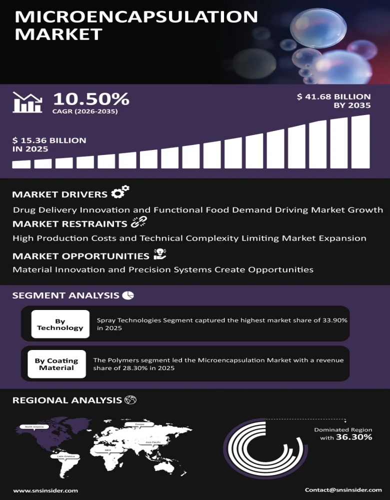 Microencapsulation Market Insights