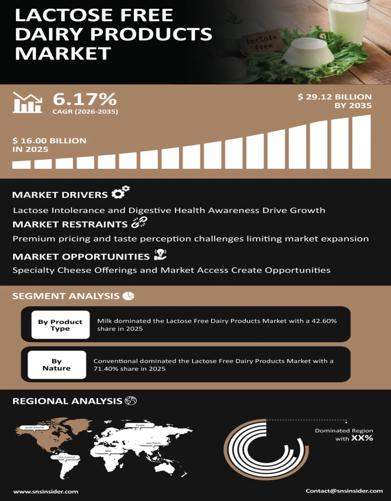 Lactose Free Dairy Market Infographic