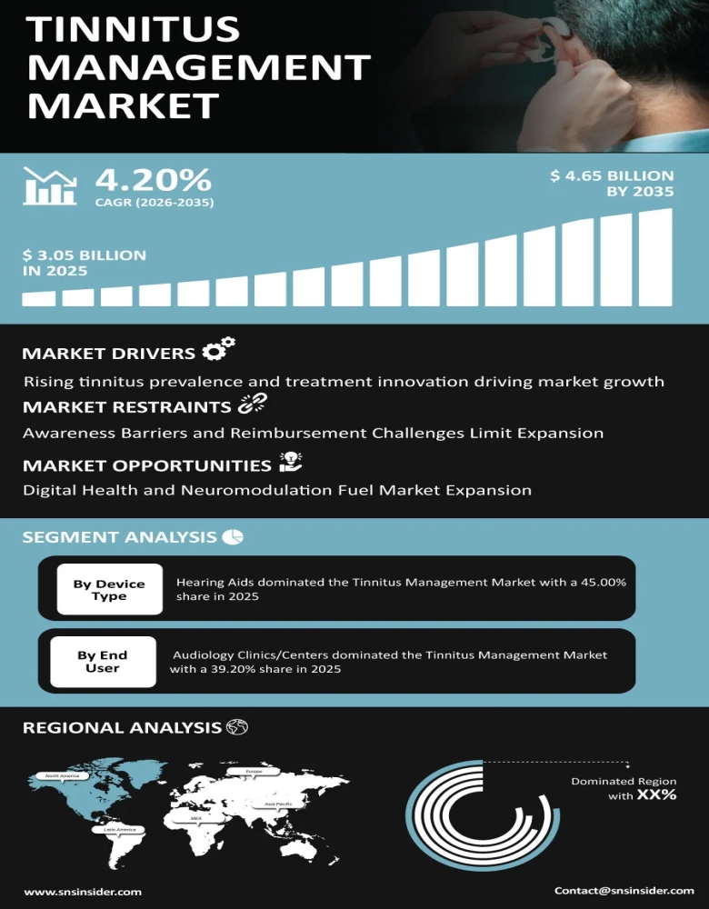 Tinnitus Management Market Infographic