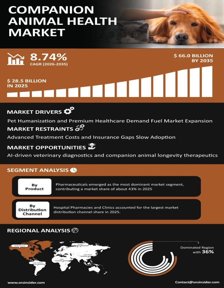 Companion Animal Health Market Infographic