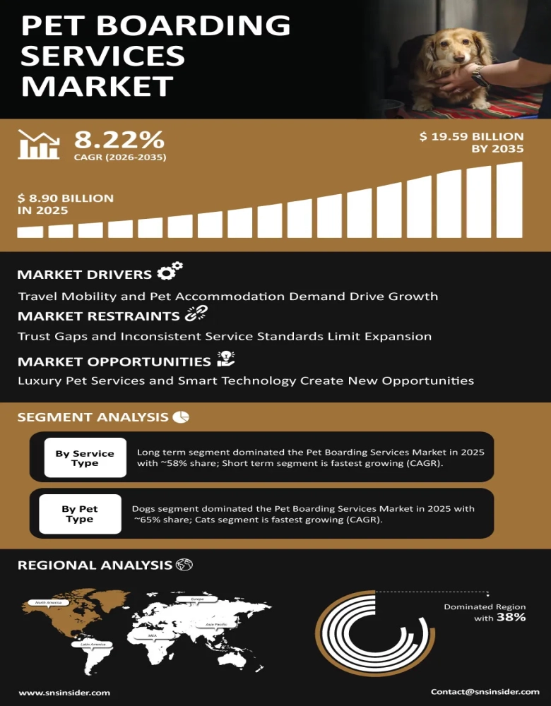 Pet Boarding Services Market Infographic