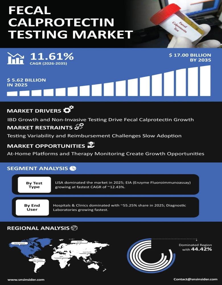 Fecal Calprotectin Testing Market Infographic