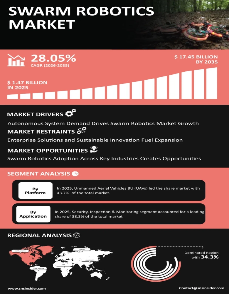 Swarm Robotics Market Insights