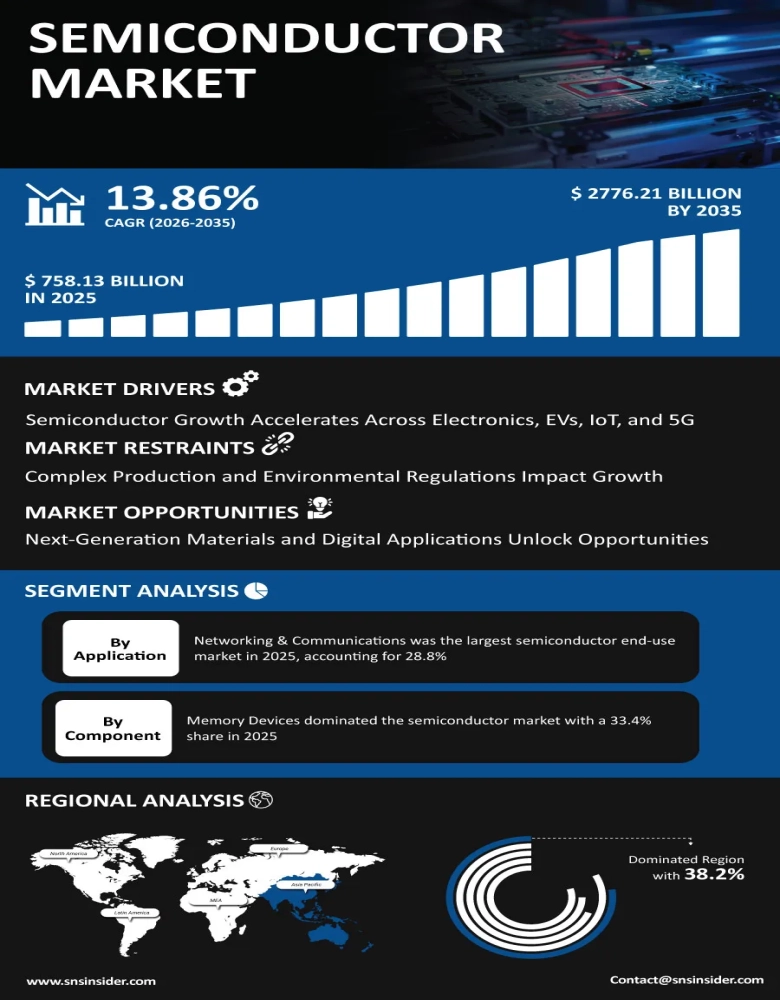 Semiconductor Market Insights