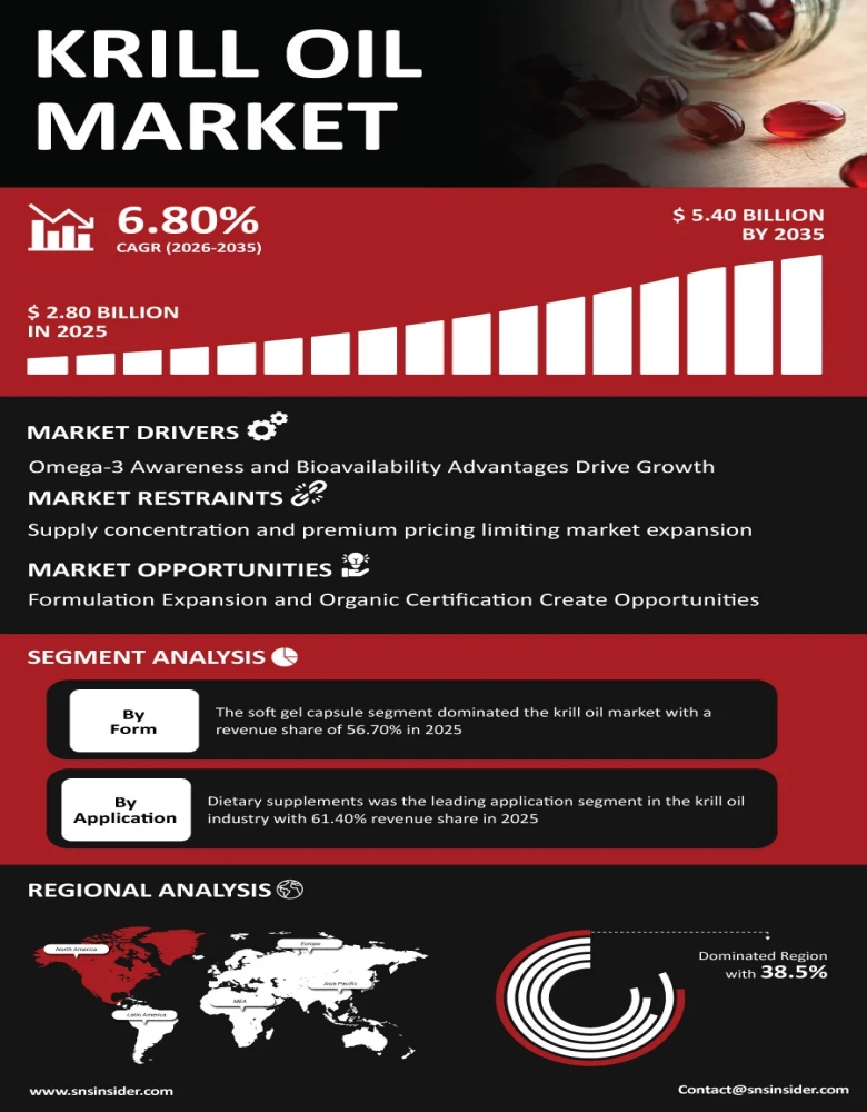Krill Oil Market Infographic