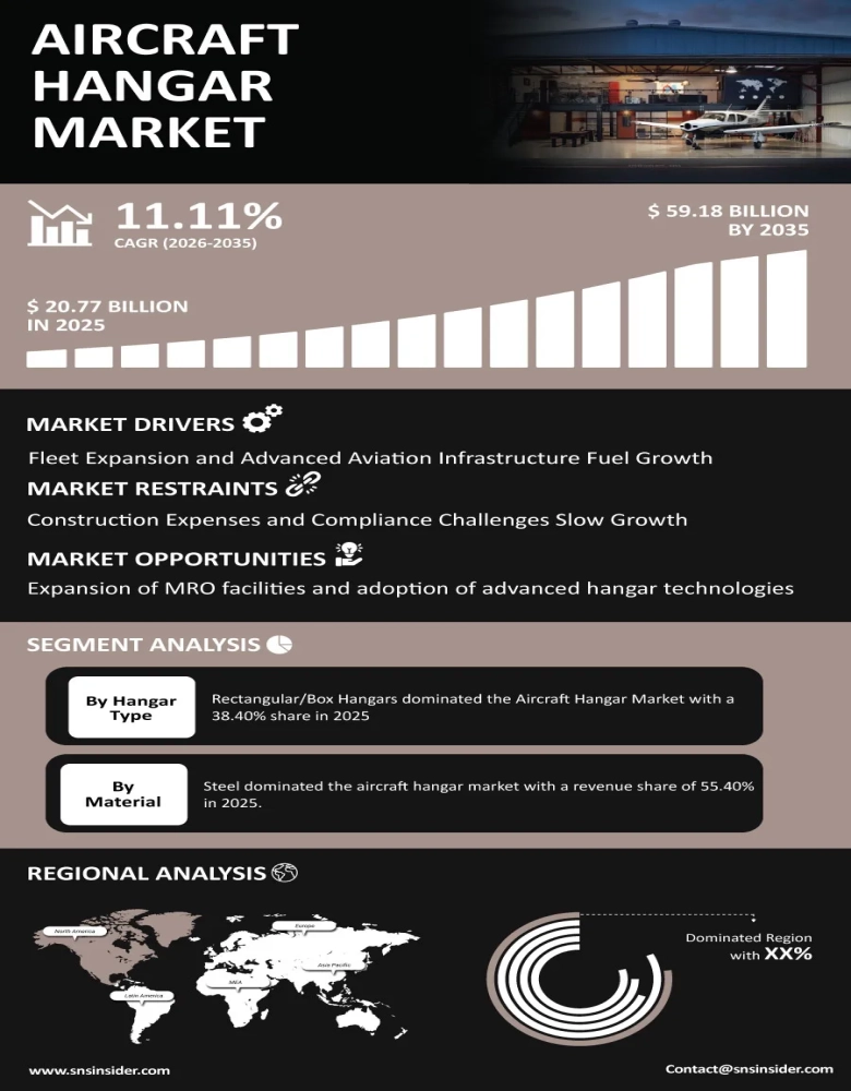 Aircraft Hangar Market