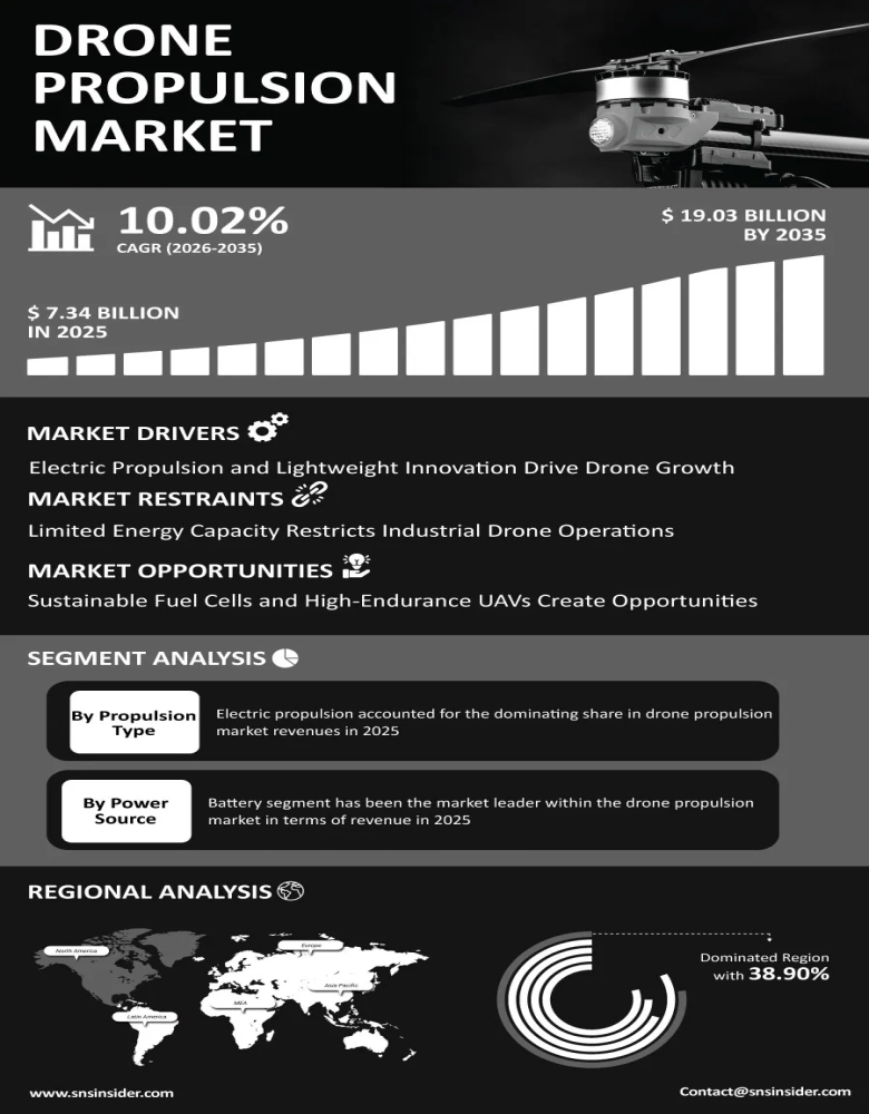 Drone Propulsion Market