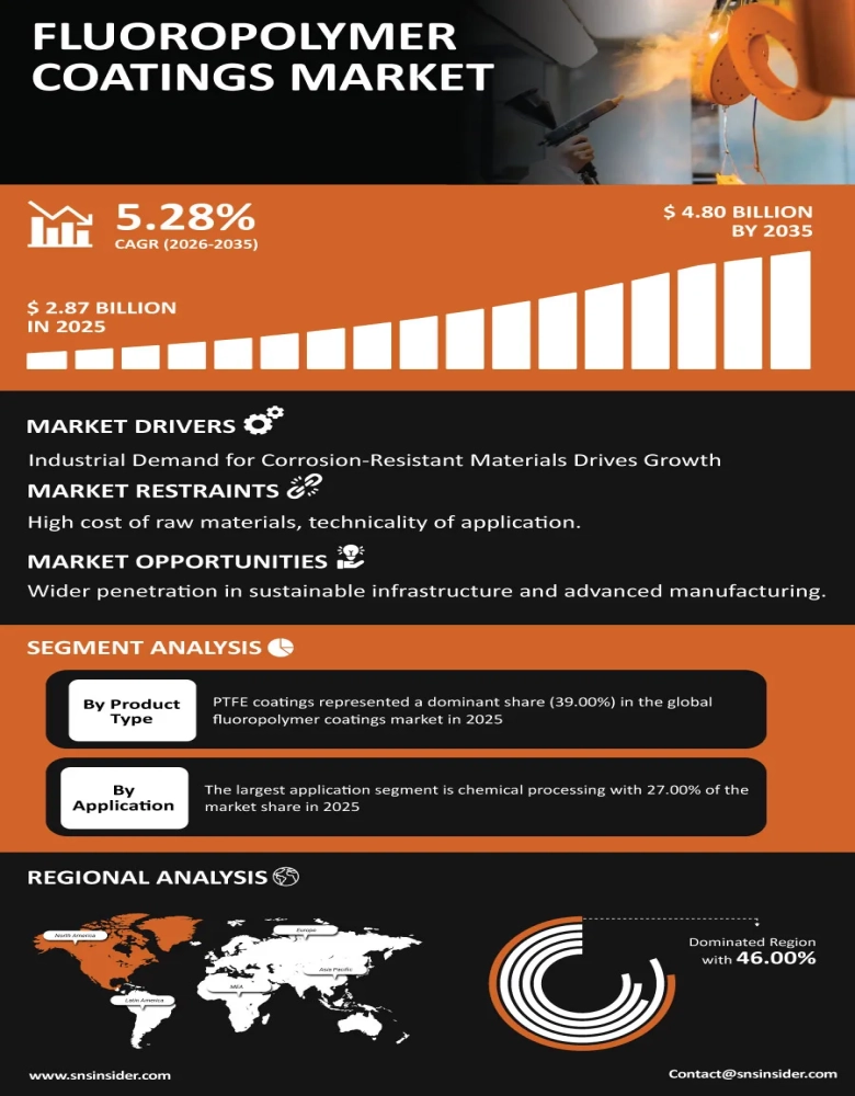 Fluoropolymer Coatings Market Infographic