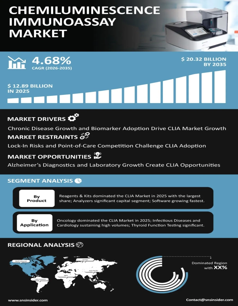 Chemiluminescence Immunoassay Market Infographic