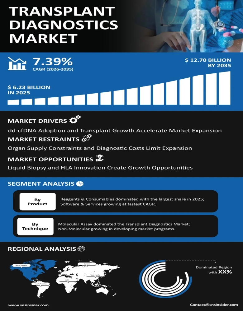 Transplant Diagnostics Market Infographic