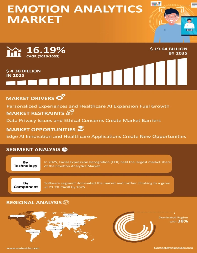 Emotion Analytics Market Infographic