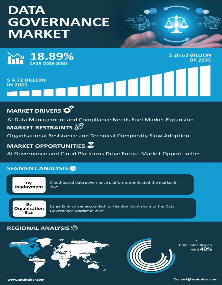 Data Governance Market Infographic