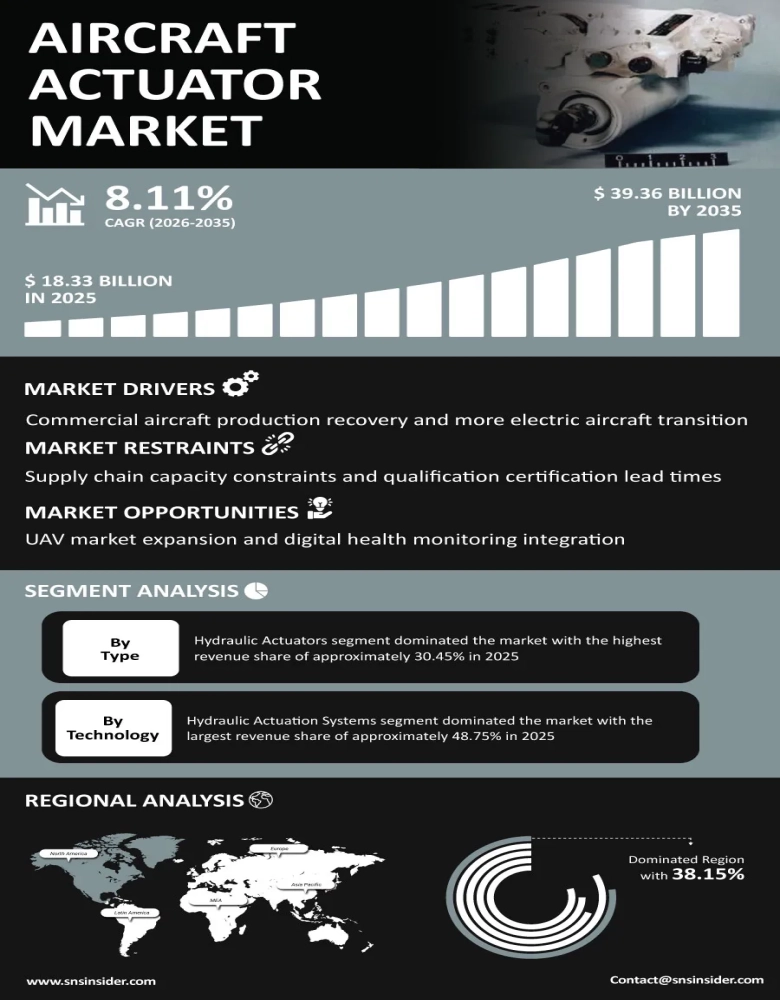 Aircraft Actuator Market