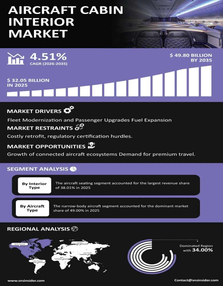 Aircraft Cabin Interior Market