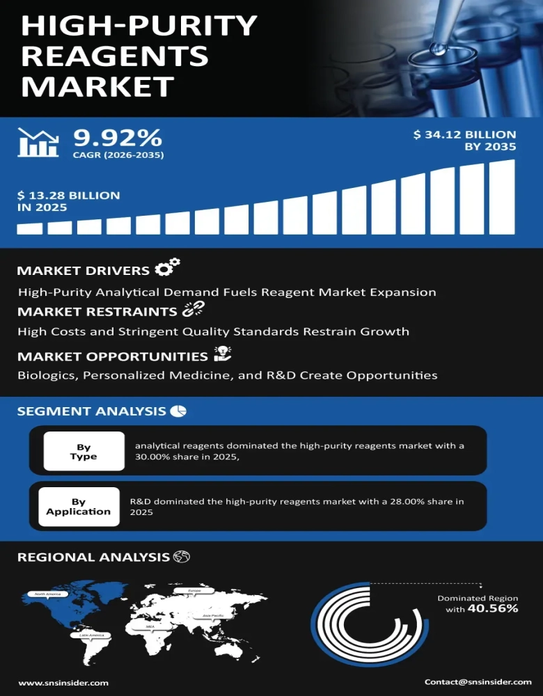 High-Purity Reagents Market Infographic
