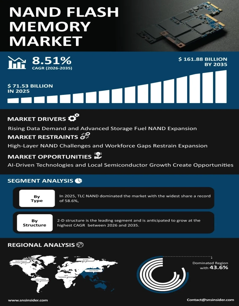 NAND Flash Memory Market Insights