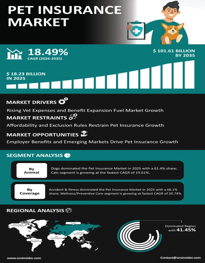 Pet Insurance Market Infographic
