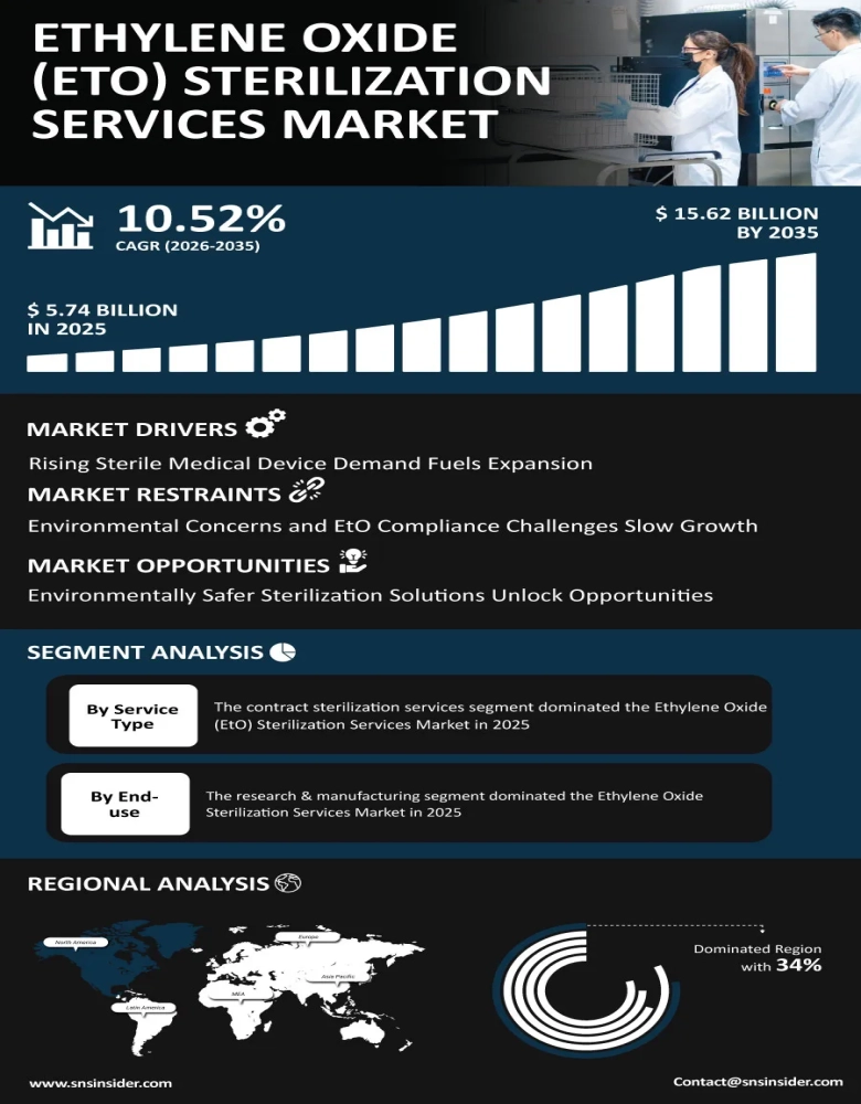 Ethylene Oxide Sterilization Services Market Infographic