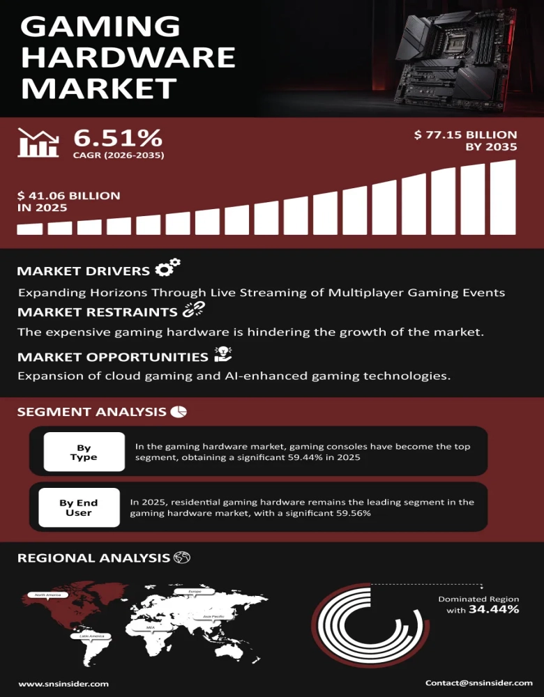 Gaming Hardware Market Insights