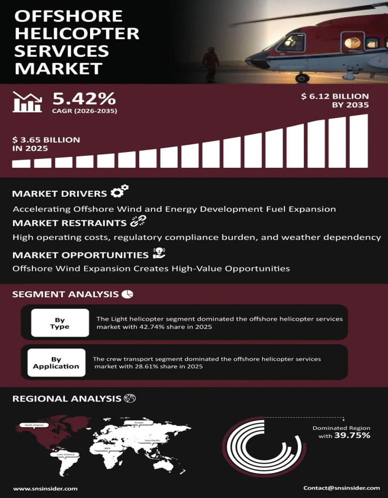 Offshore Helicopter Services Market