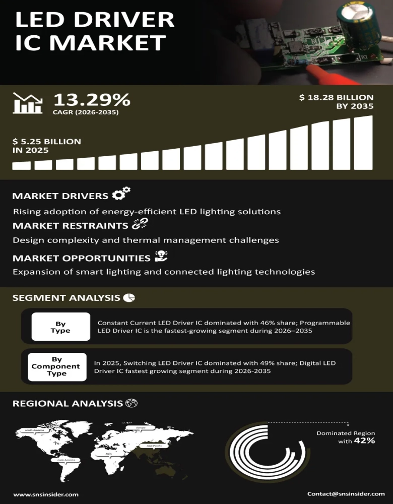 LED Driver IC Market Insights