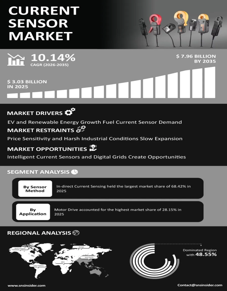 Current Sensor Market Insights