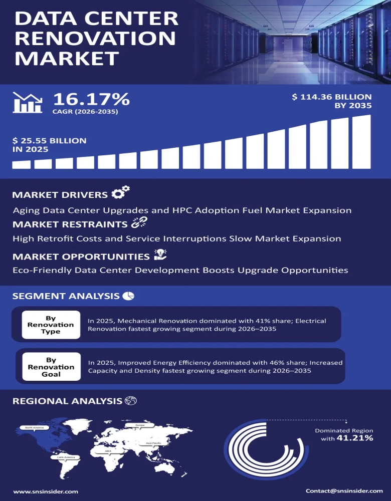 Data Center Renovation Market Infographic