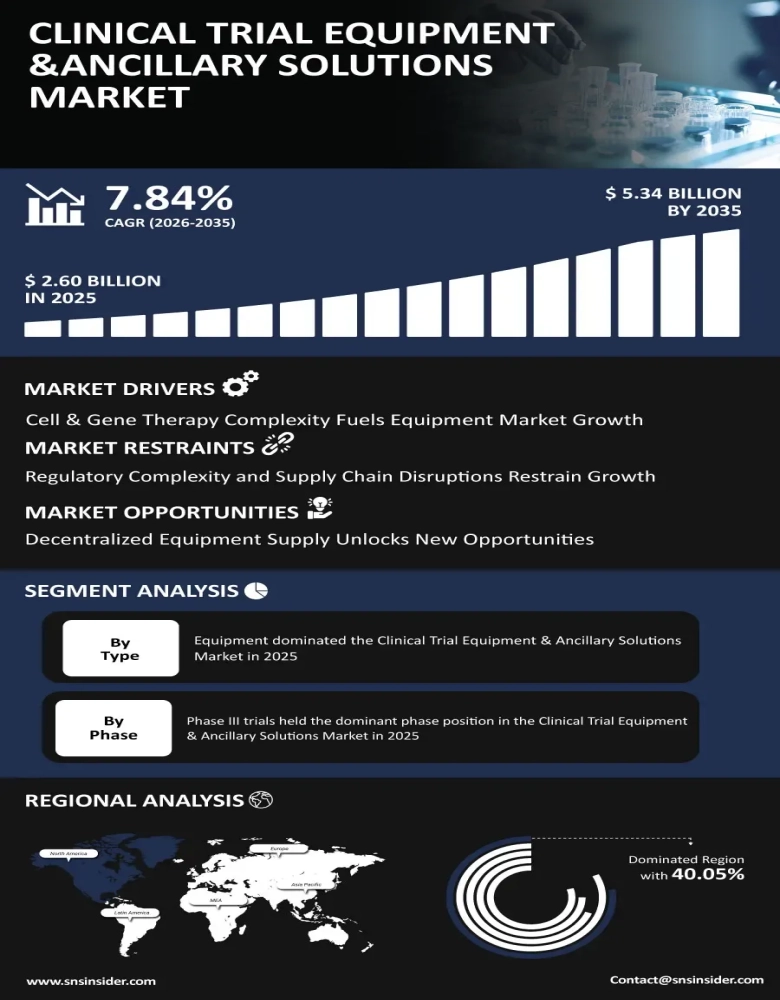 Clinical Trial Equipment &amp; Ancillary Solutions Market Infographic