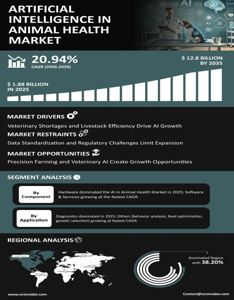 Artificial Intelligence in Animal Health Market Infographic