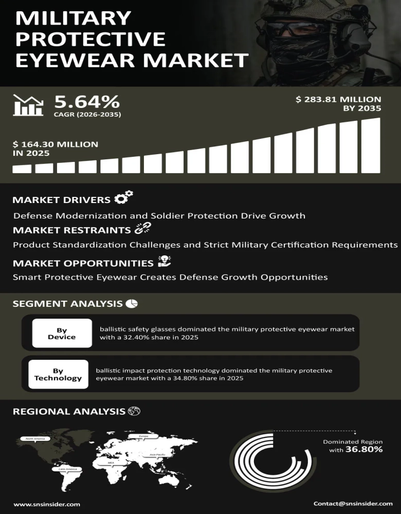 Military Protective Eyewear Market