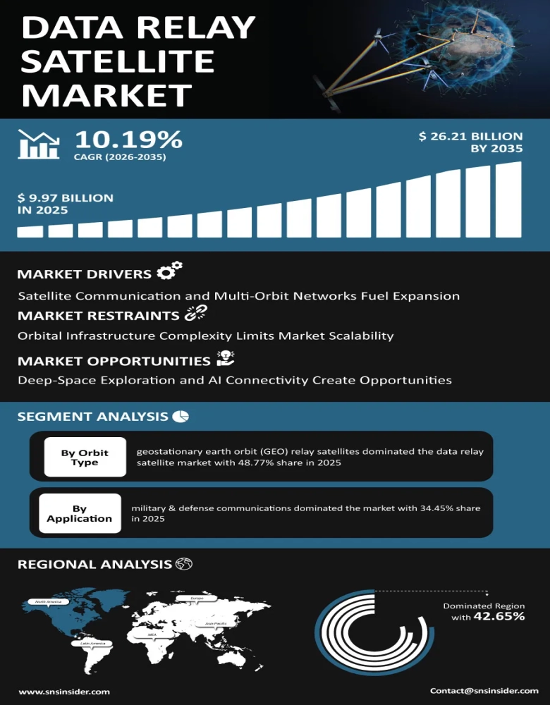Data Relay Satellite Market
