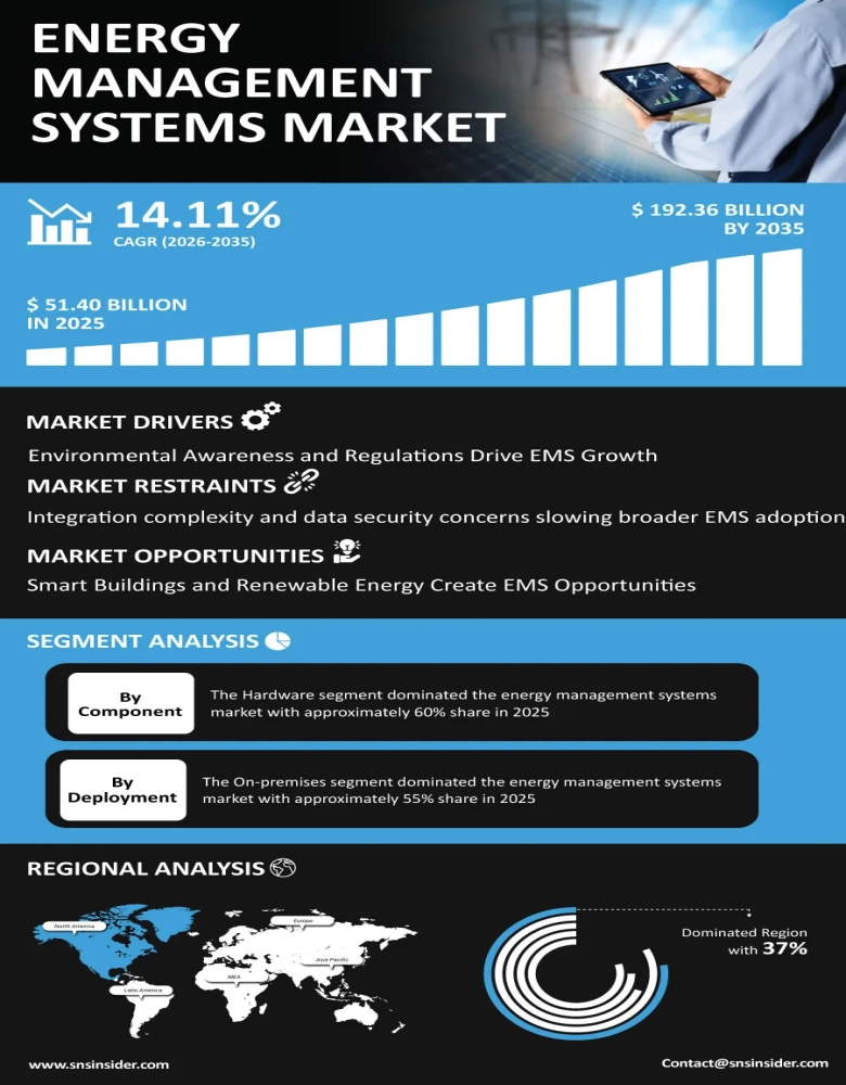 Energy Management Systems Market Insights