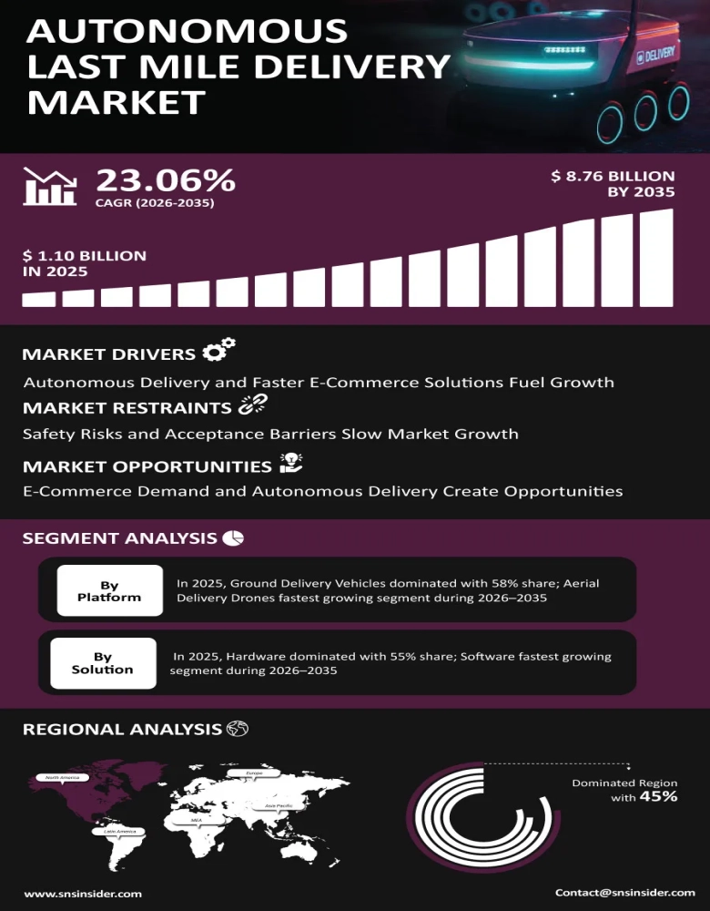 Autonomous Last Mile Delivery Market Insights