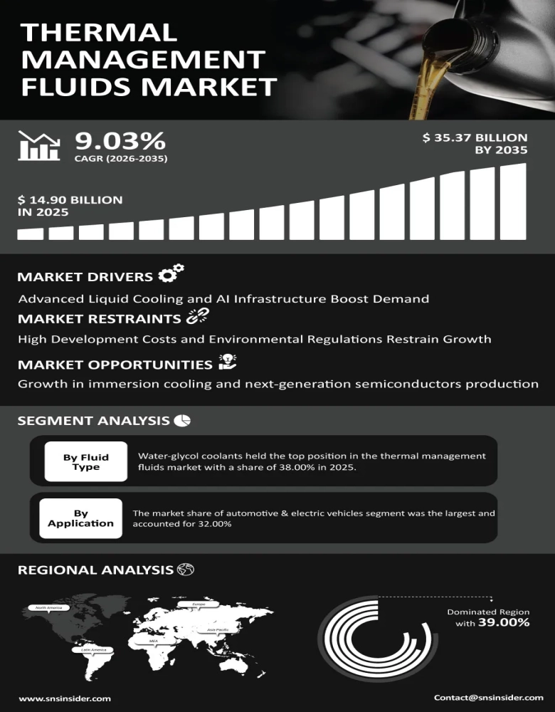 Thermal Management Fluids Market Infographic