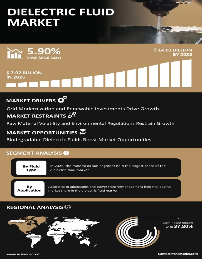 Dielectric Fluid Market Infographic