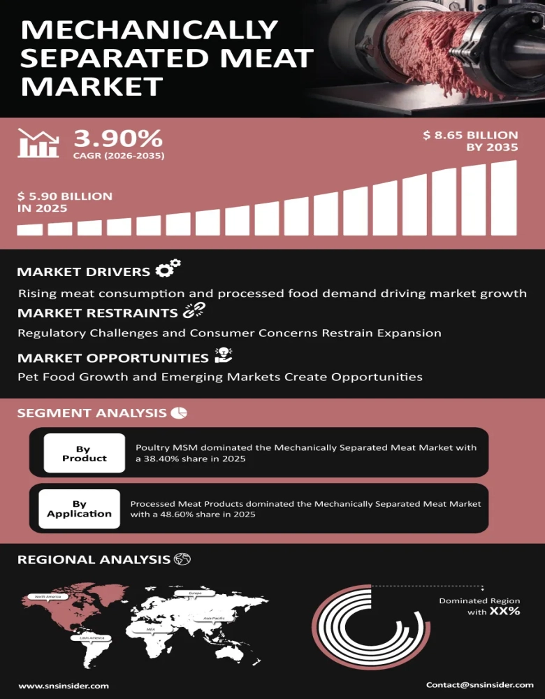 Mechanically Separated Meat Market Infographic