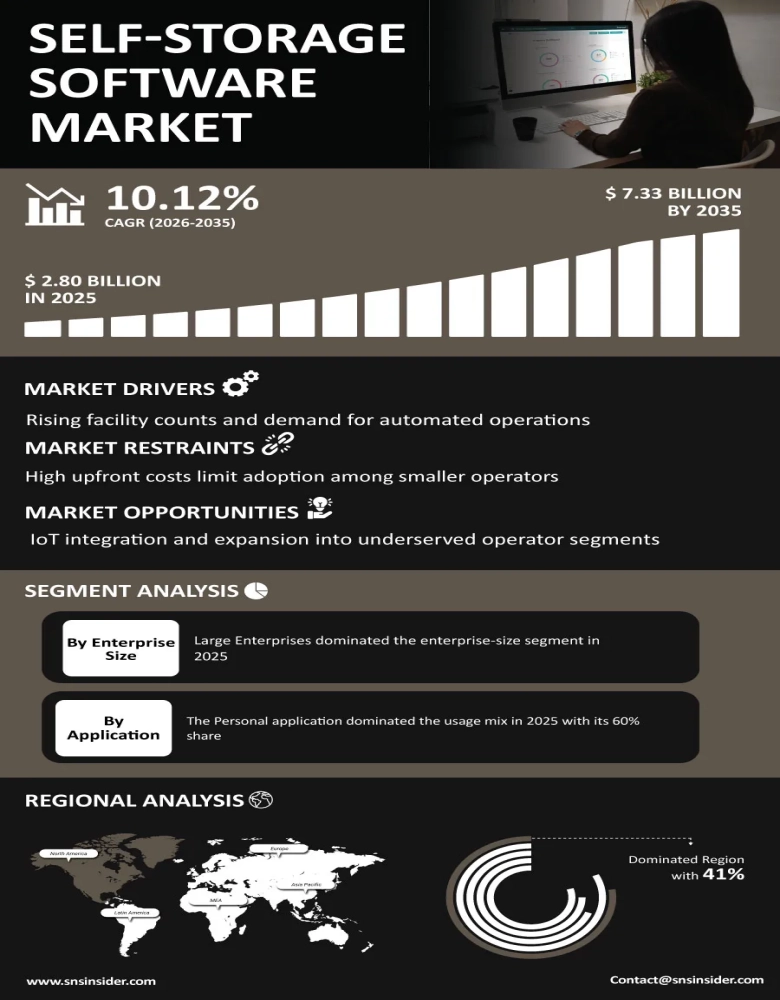 Self-Storage Software Market Infographic