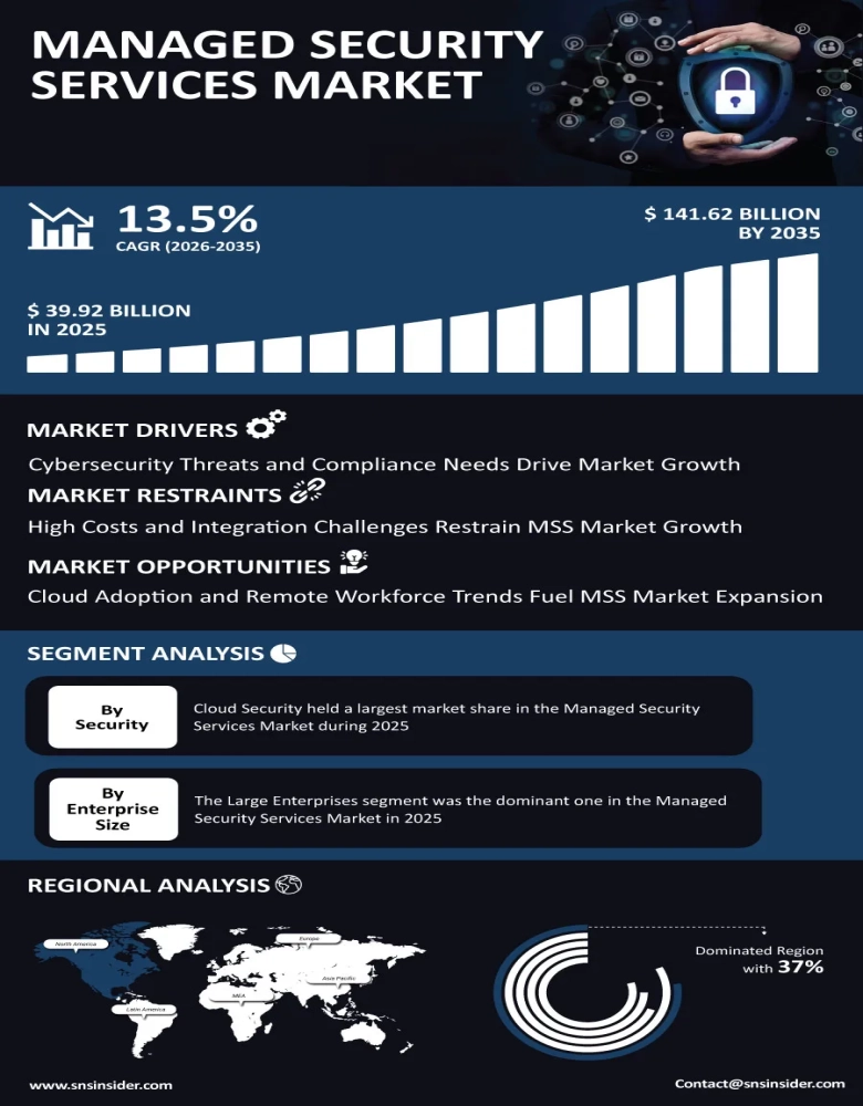 Managed Security Services Market Infographic