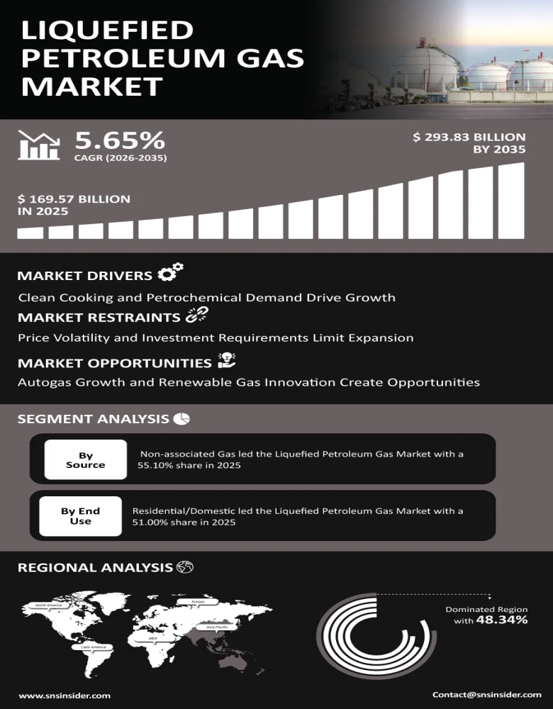 Liquefied Petroleum Gas Market