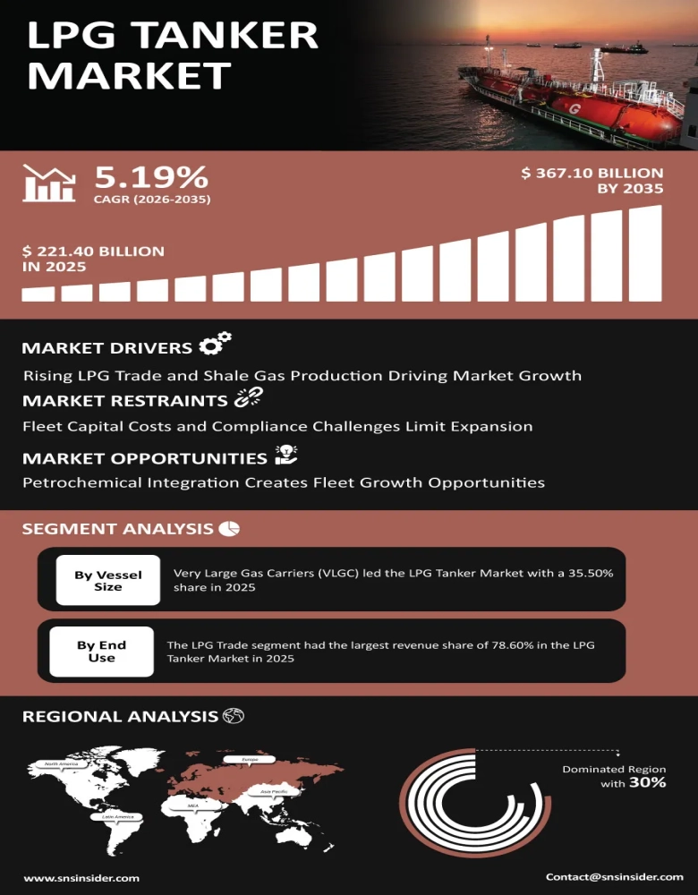 LPG Tanker Market
