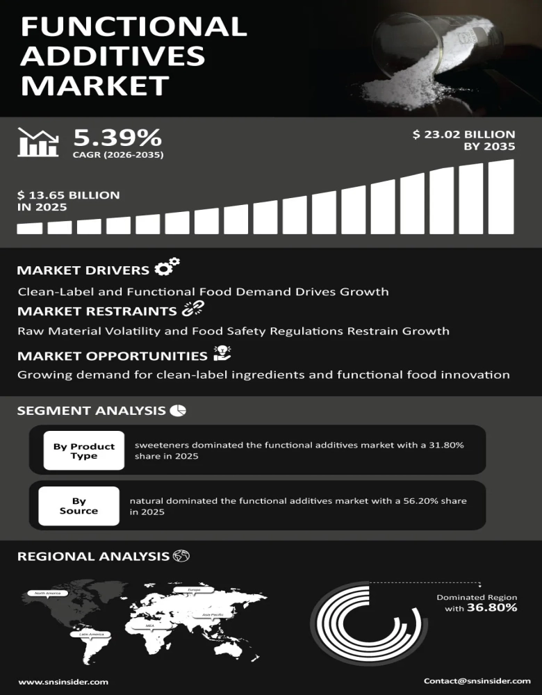 Functional Additives Market Infographic